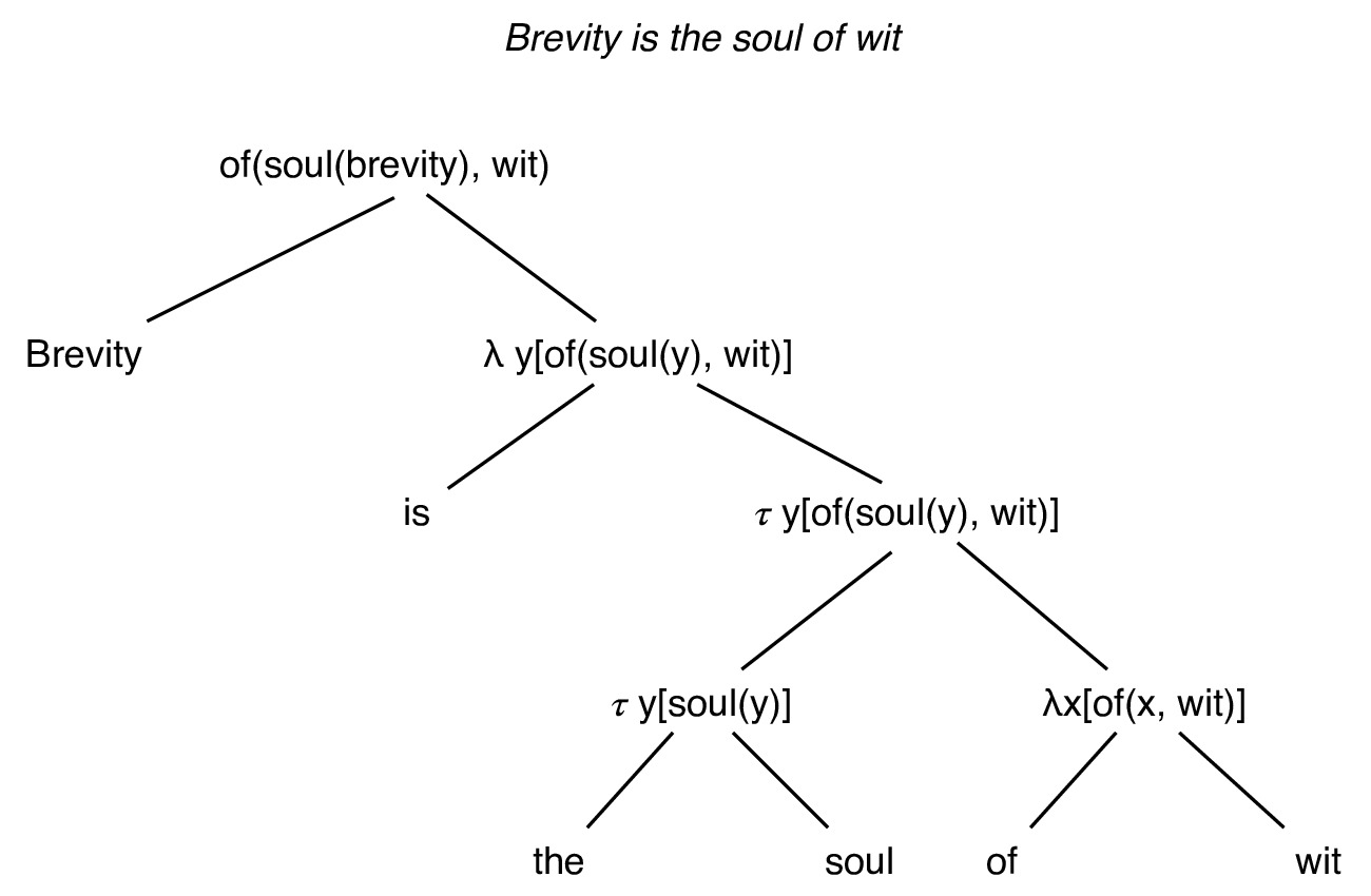 Compositional analysis of "Brevity is the soul of wit"