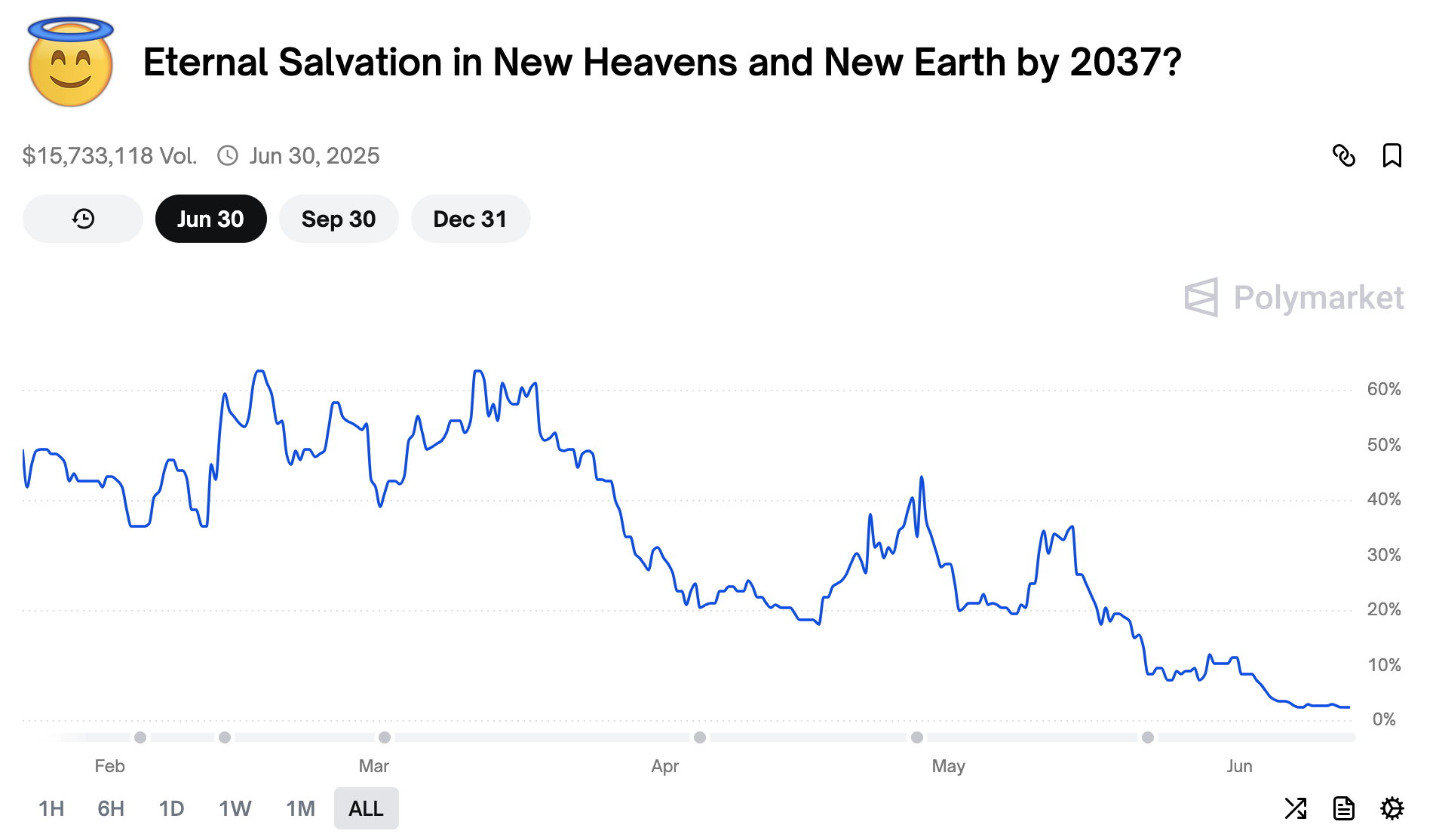 Polymarket page showing odds for "Eternal Salvation in New Heavens and New Earth by 2037?"